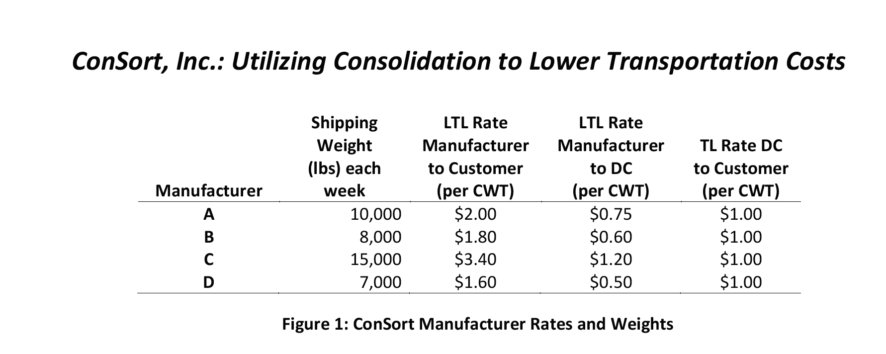 Strategically, you consolidate your freight into | Chegg.com