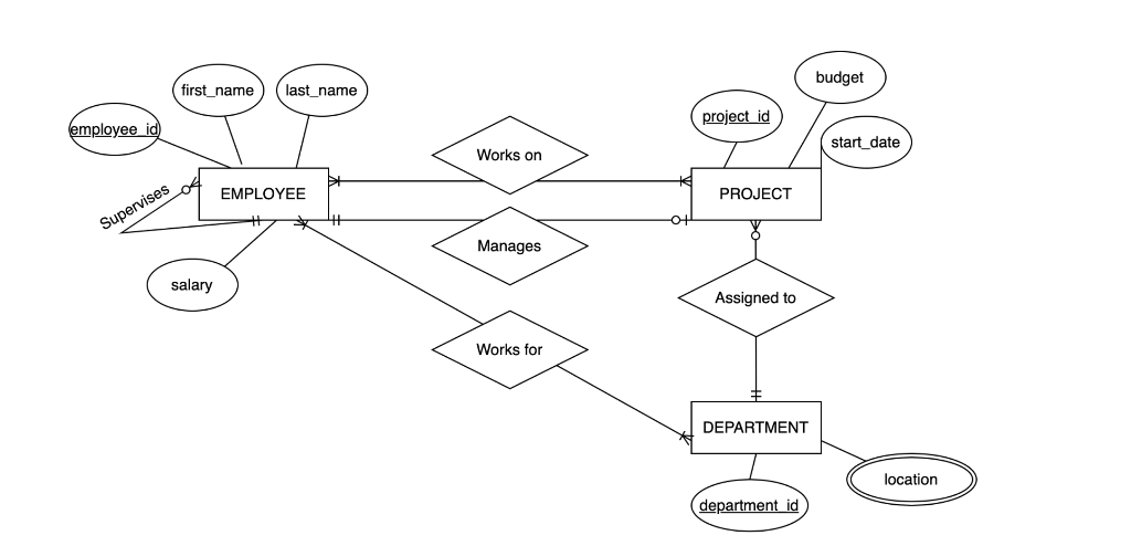 Solved Convert the E-R diagram above into relations | Chegg.com