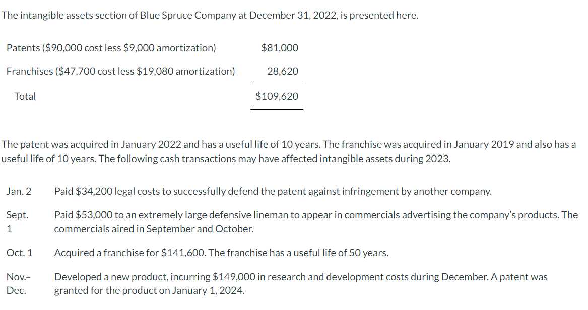Solved The intangible assets section of Blue Spruce Company