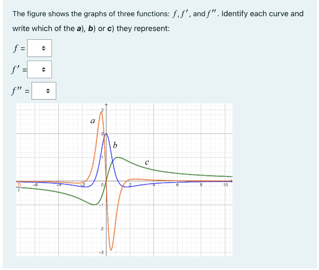 Solved The figure shows the graphs of three functions: f,f', | Chegg.com