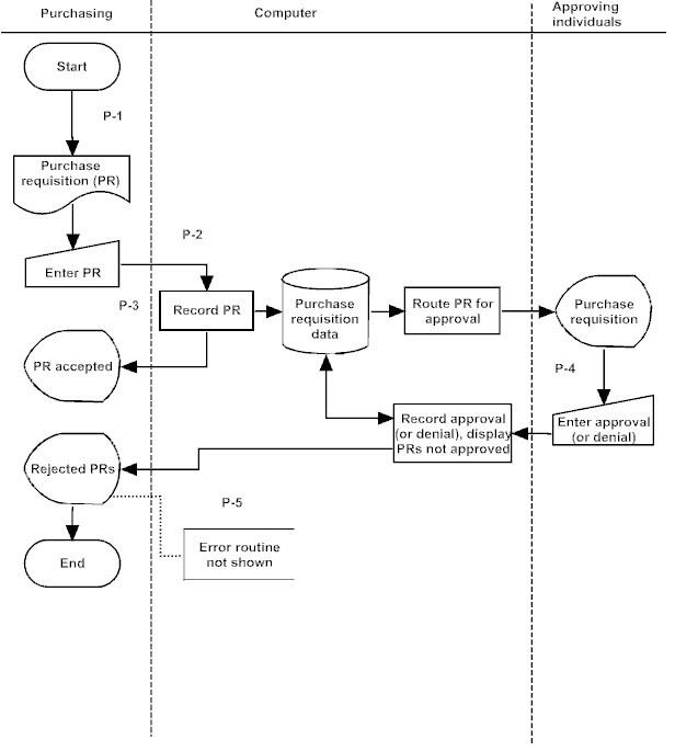1. Look at the Systems flowchart figure below. A) | Chegg.com