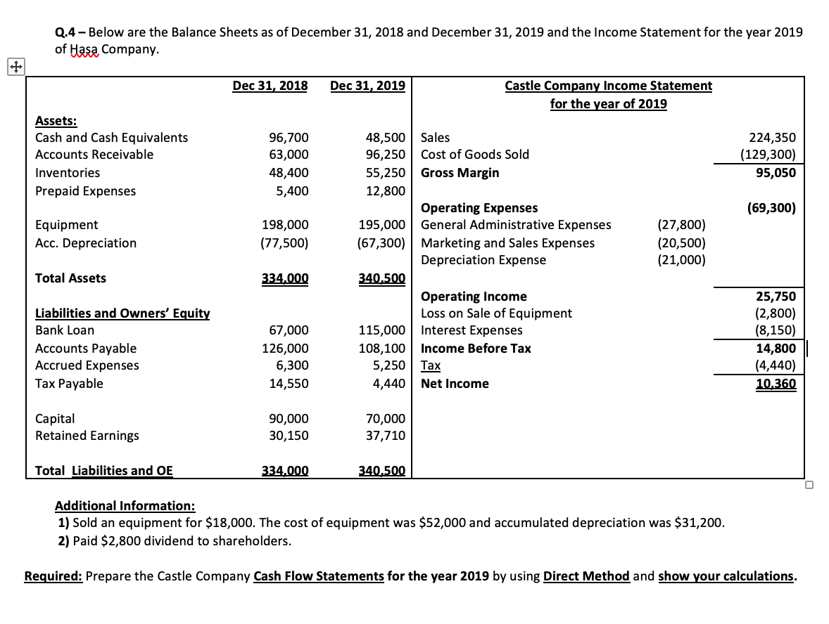 Solved Q.4 - Below are the Balance Sheets as of December 31, | Chegg.com