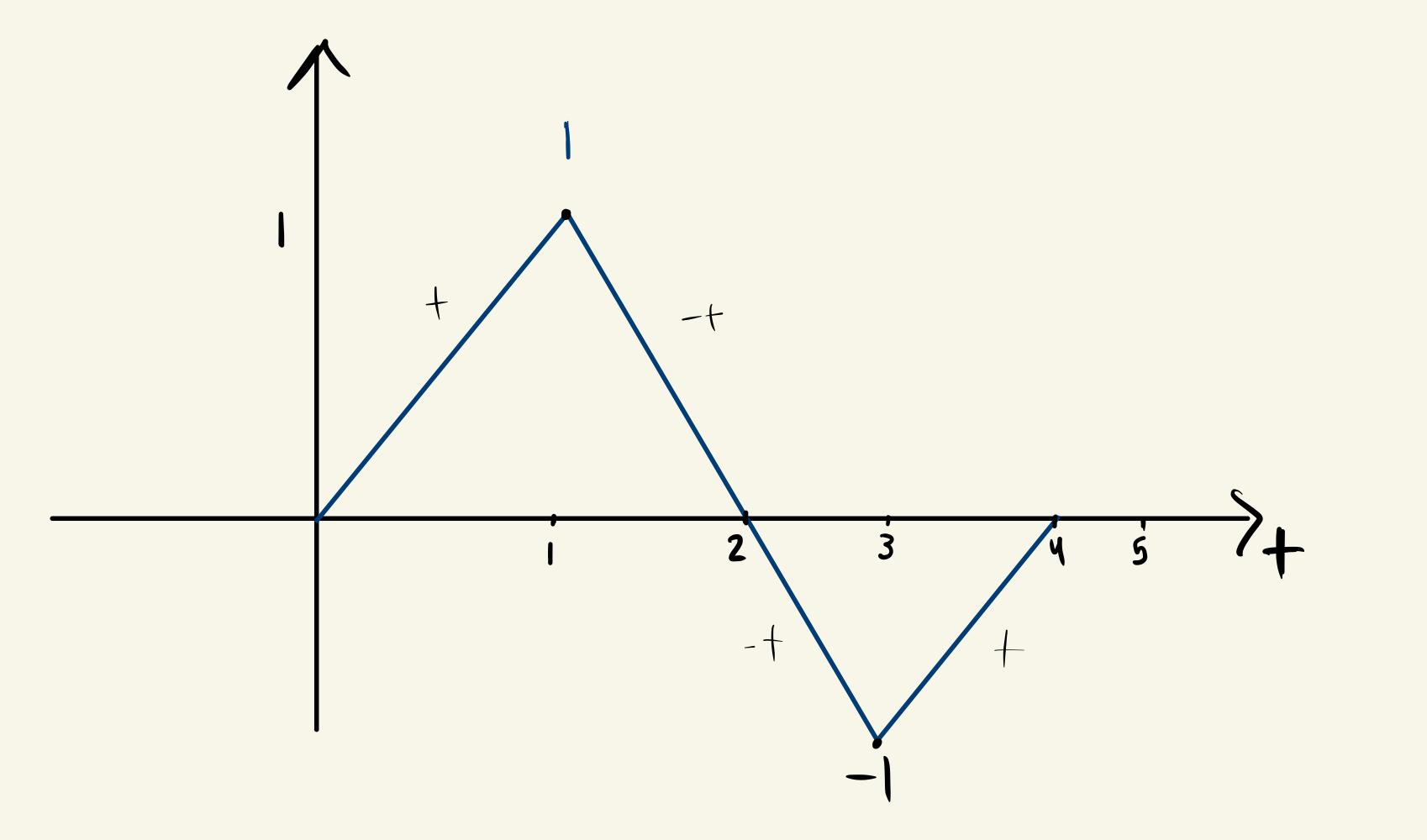 Solved Find the function of the graph listed and solve for | Chegg.com