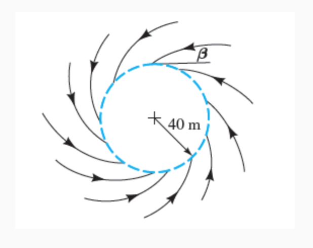 Solved Let the vortex/sink flow of the equations ψ= mθ−K | Chegg.com