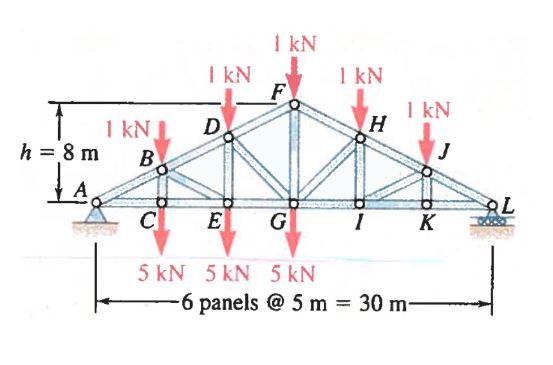 Solved how can I determine the force in member GH, FH, GI | Chegg.com