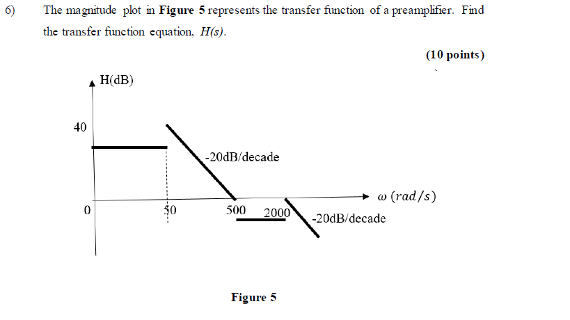 Solved 6) The magnitude plot in Figure 5 represents the | Chegg.com