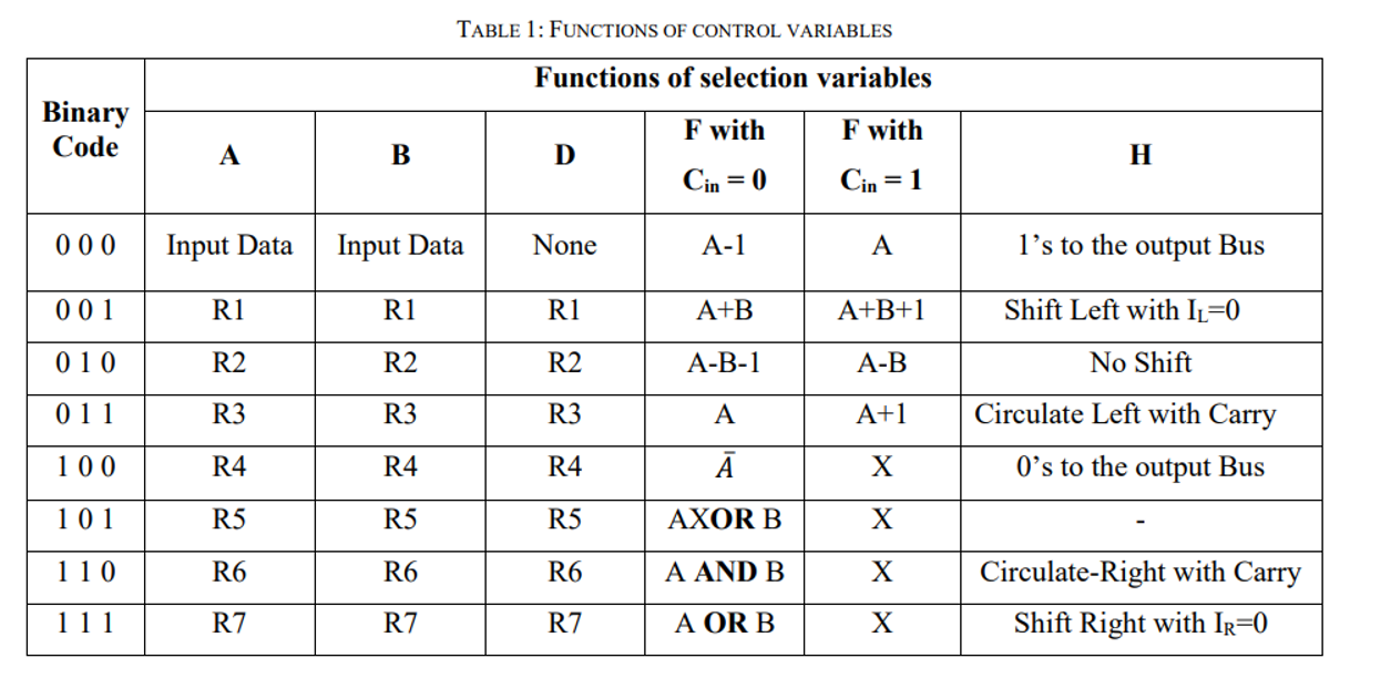Solved TABLE 1: FUNCTIONS OF CONTROL VARIABLES Functions of | Chegg.com