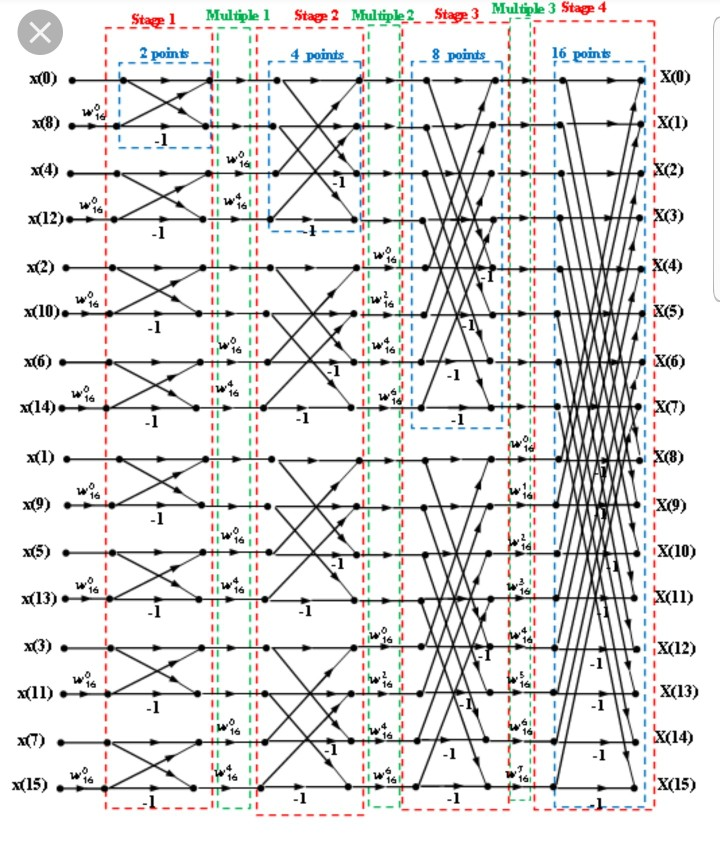 16 point. FFT 16. Карта для дециматион. Стейдж 2 алгоритм кода. Point 10.16.