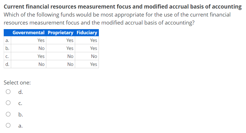 Solved Current Financial Resources Measurement Focus And Chegg