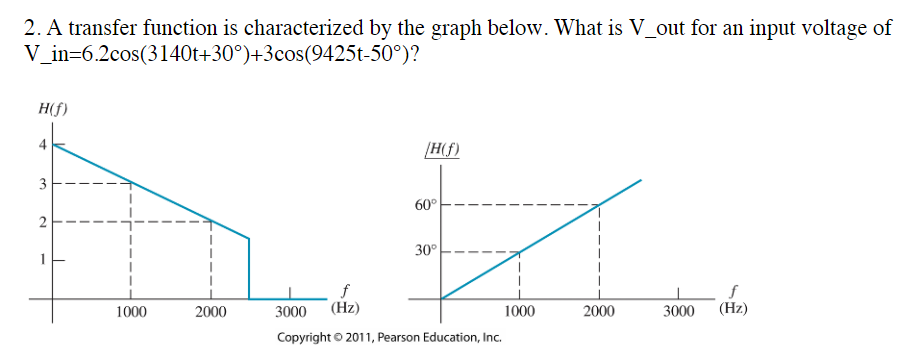 Solved 2. A transfer function is characterized by the graph | Chegg.com
