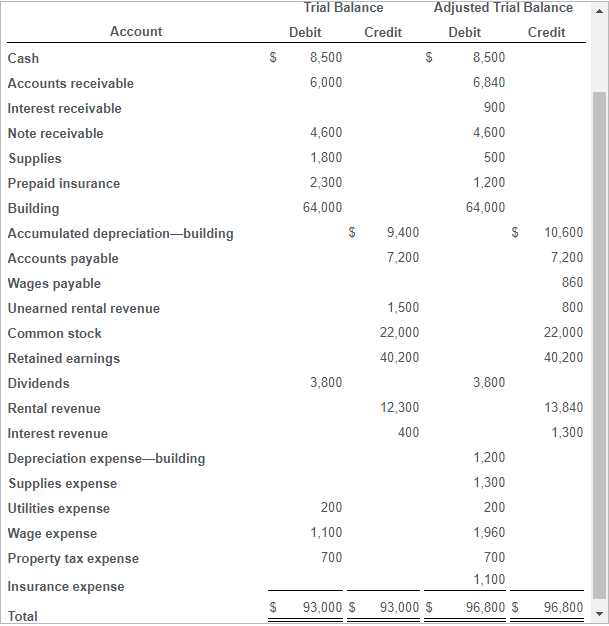 Solved The first difference occurs in the Accounts | Chegg.com