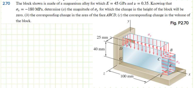 Solved The block shown is made of a magnesium alloy for | Chegg.com
