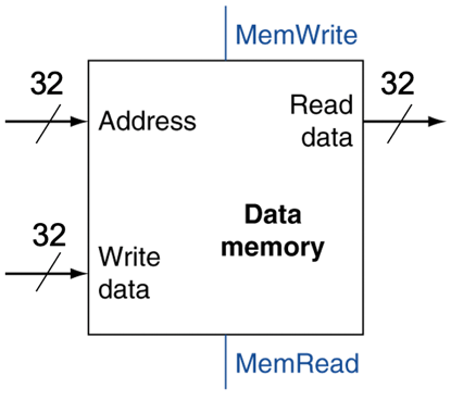 Model the memory block shown below in Verilog HDL. | Chegg.com