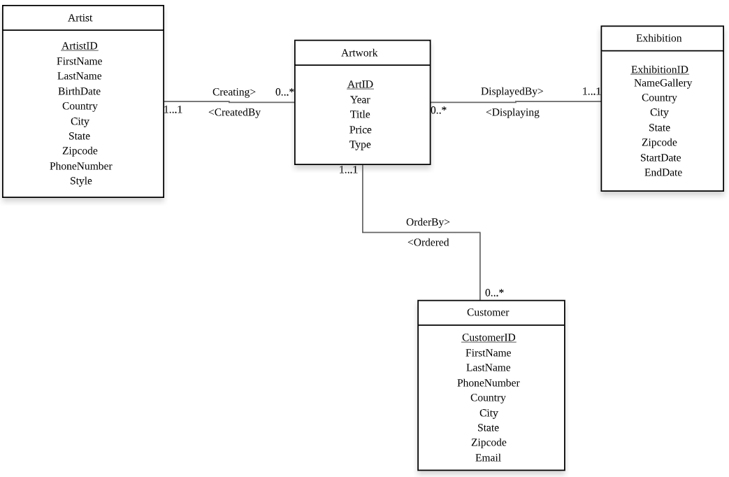 Solved Convert the ERD to a Relational Model. | Chegg.com