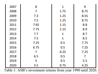 Asnb dividend 2022