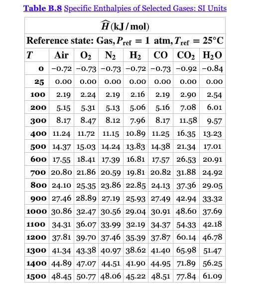 Solved Table B 2 Heat Capacities Cx 108 Ora 09 1 Form 1 Chegg Com