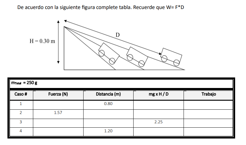 De acuerdo con la siguiente figura complete tabla. Recuerde que \( \mathrm{W}=\mathrm{F}^{*} \mathrm{D} \)