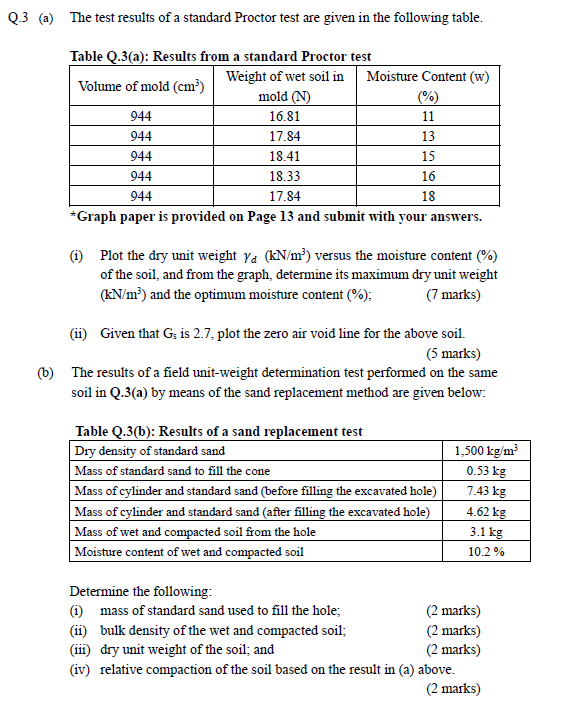 Solved Q.3 (a) The test results of a standard Proctor test | Chegg.com