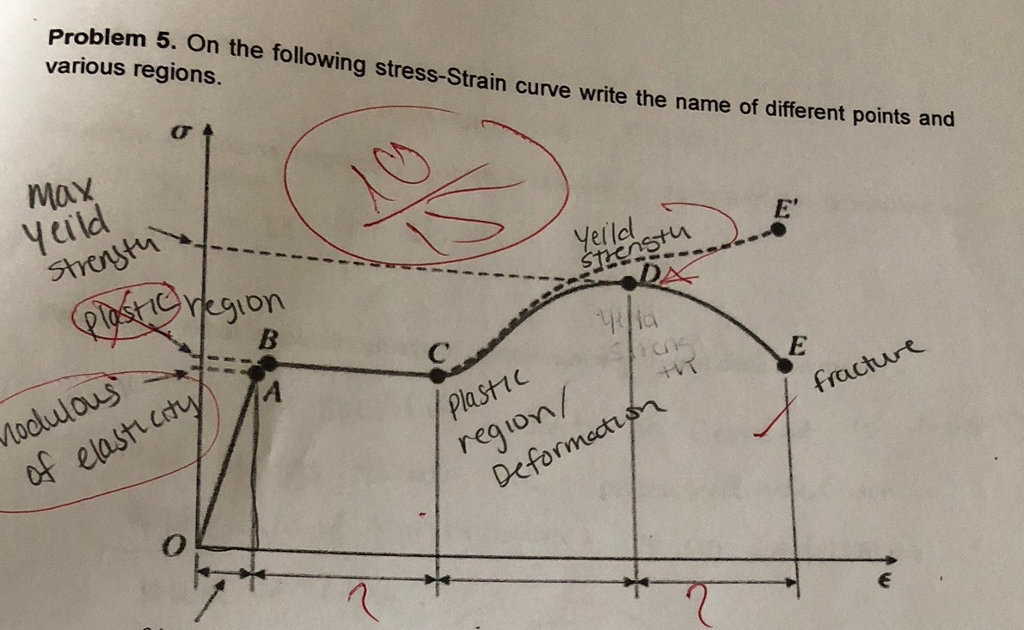 Solved Problem 5. On the following stress-Strain curve | Chegg.com