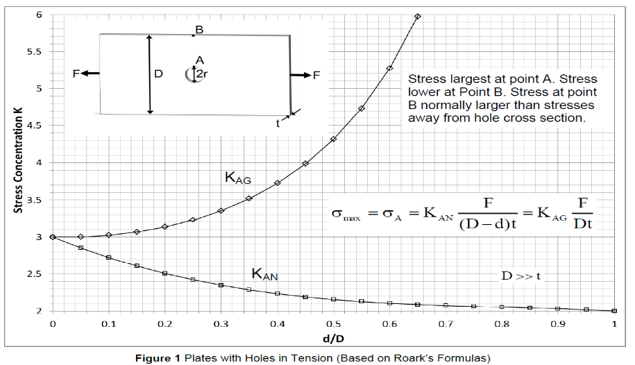 Solved The flat plate in Figure 3a is subject to a tensile | Chegg.com