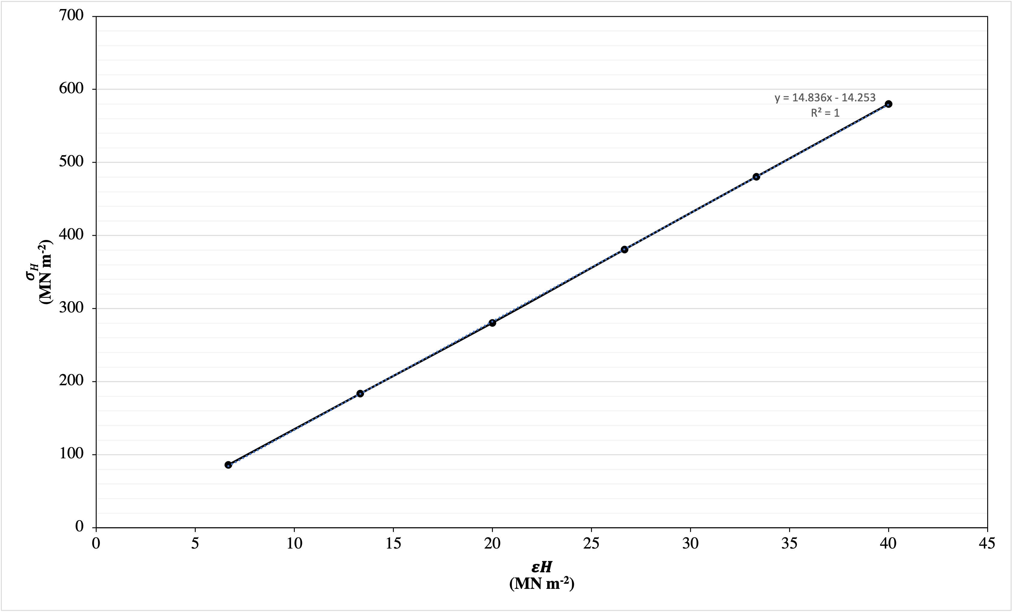 Solved determine the value of Young’s modulus and the | Chegg.com