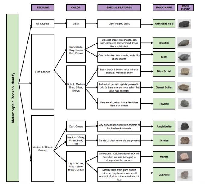 Metamorphic Rock Identification Chart