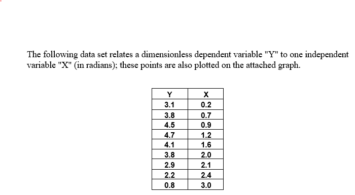 Solved The following data set relates a dimensionless | Chegg.com