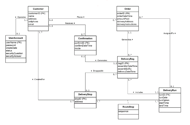 This assignment represents the database design for a | Chegg.com