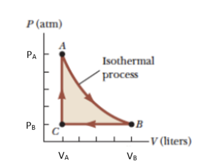 Solved A 1.00-mol sample of an ideal monatomic gas is taken | Chegg.com