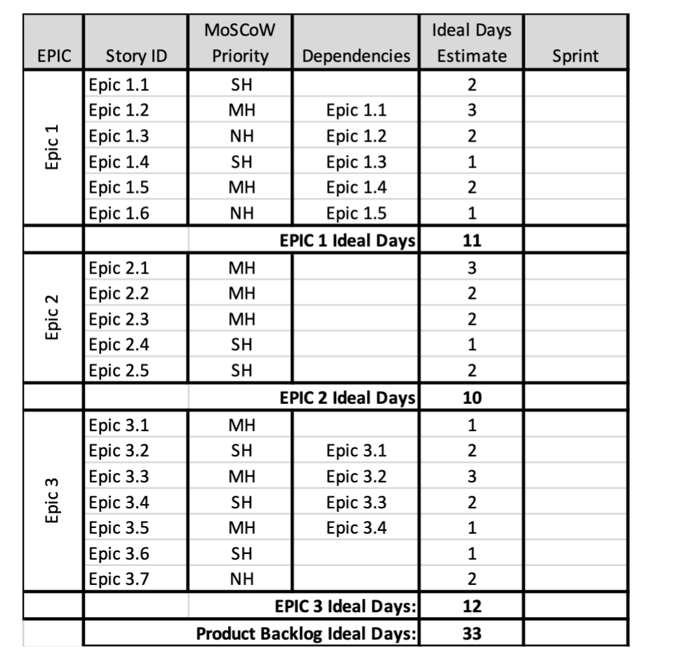 Solved Question 1 The following product backlog (shown on | Chegg.com