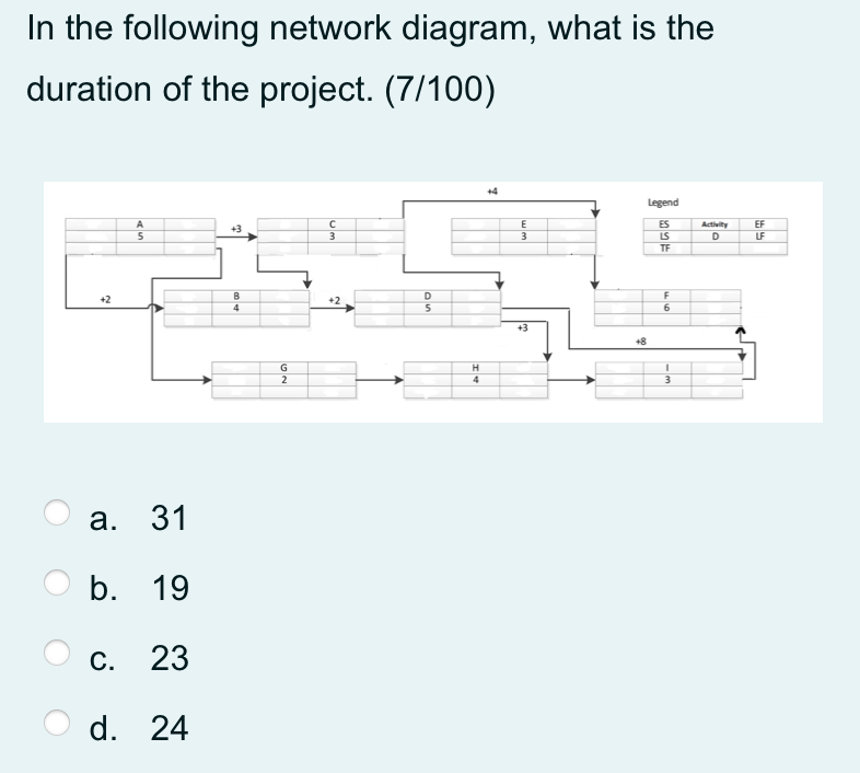 Solved In the following network diagram, what is the | Chegg.com