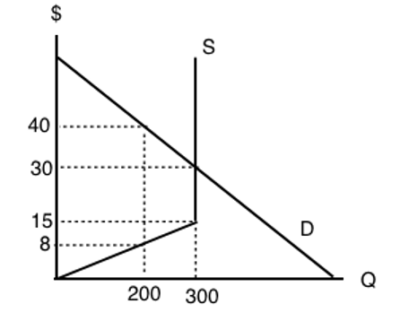 Solved Consider The Supply And Demand Diagram Drawn | Chegg.com