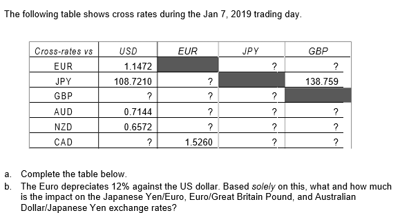 Solved The following table shows cross rates during the Jan | Chegg.com