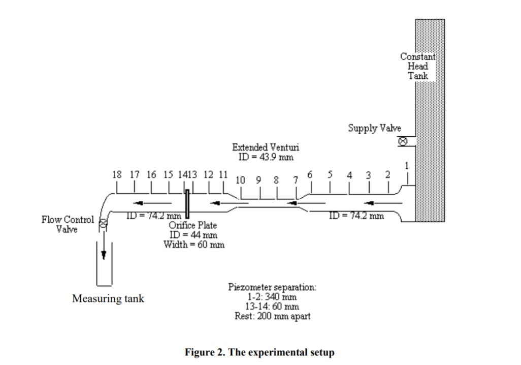 Solved Plot The Hydraulic Grade Line For The First Discharge