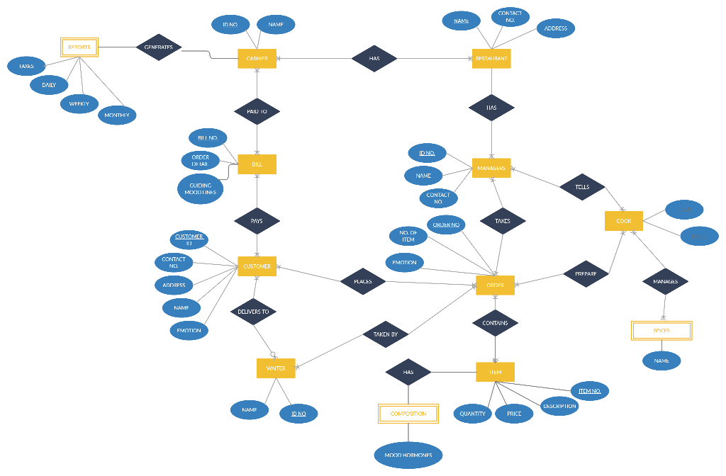 Solved I need help translating the ER Diagram below to a set | Chegg.com