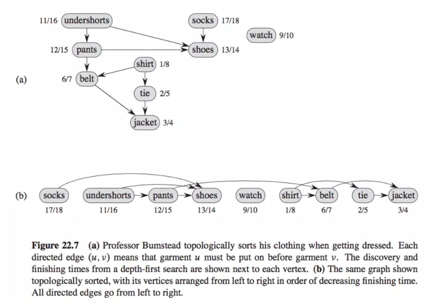 Solved Is the topological sort in the Cormen textbook fig | Chegg.com
