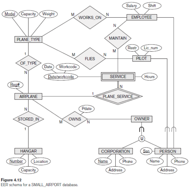 4.21 - Figure 4.12 shows an example of an EER diagram | Chegg.com