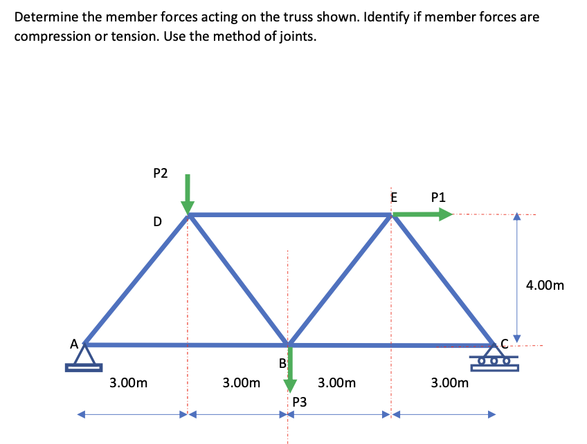 Determine the member forces acting on the truss shown. Identify if member forces are compression or tension. Use the method o