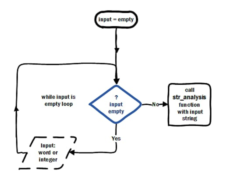 Solved I need the program to loop if i input nothing | Chegg.com