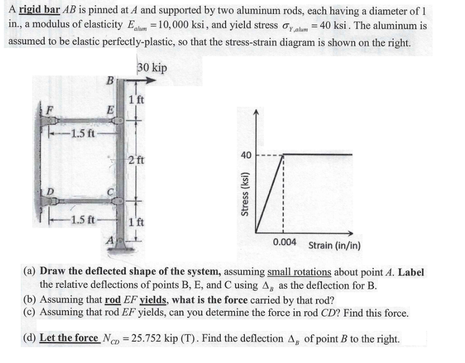 Solved A rigid bar AB is pinned at A and supported by two | Chegg.com
