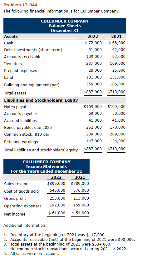 Solved Problem 13-04A The following financial information is | Chegg.com