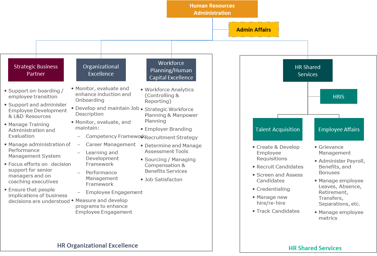 Solved I Am Developing Future Hr Functions Of Our Adminis Chegg Com