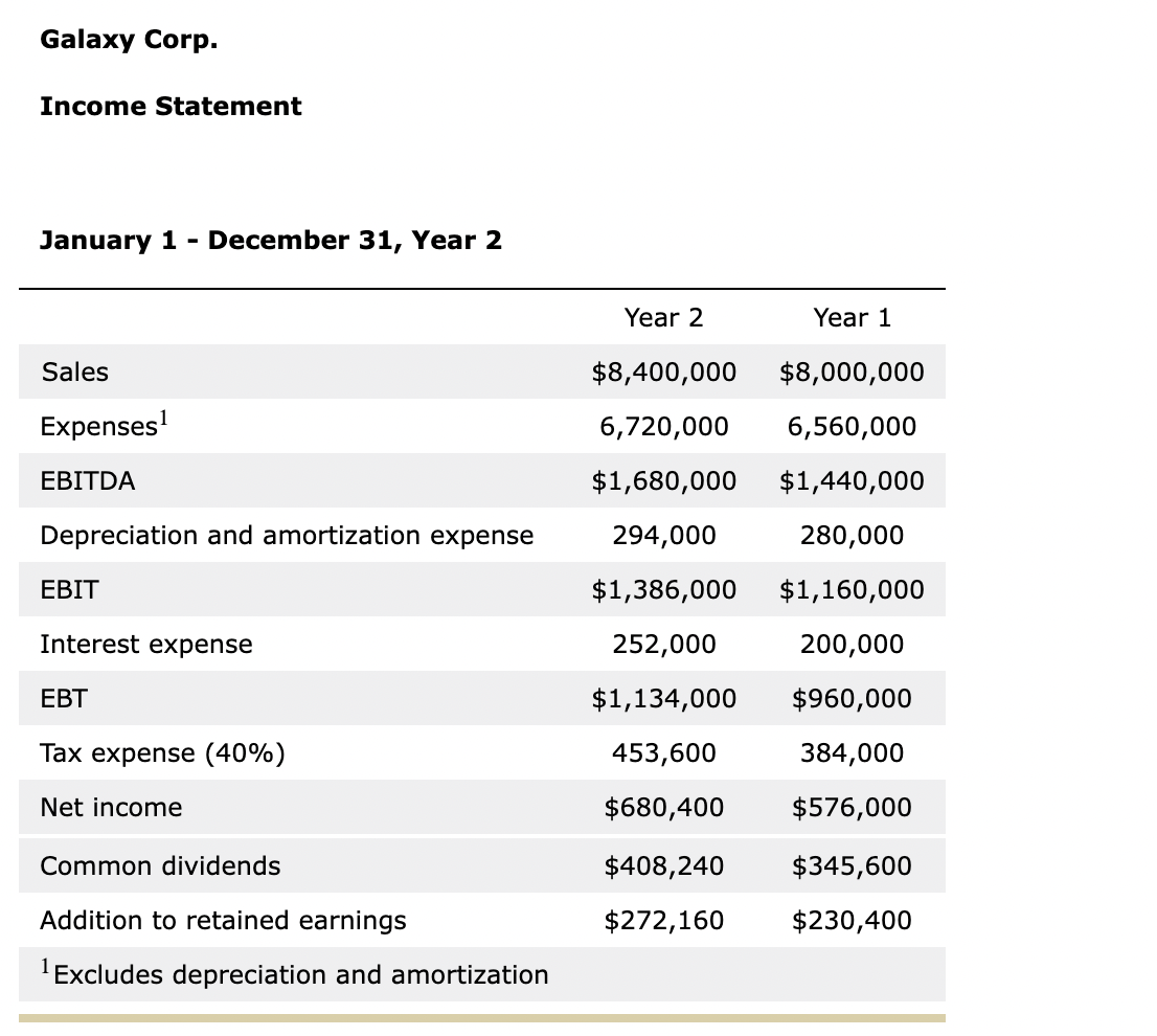 January 1 - December 31, Year 2Balance Sheet December | Chegg.com