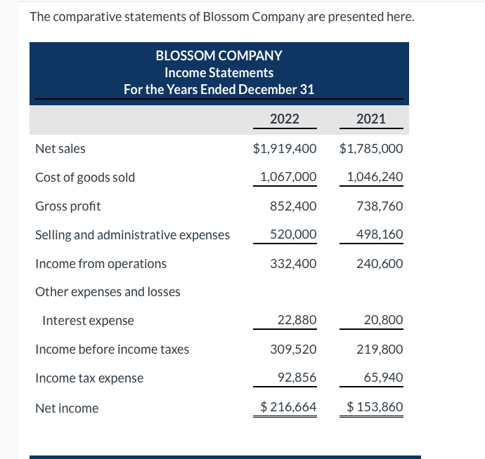 Solved The comparative statements of Blossom Company are | Chegg.com