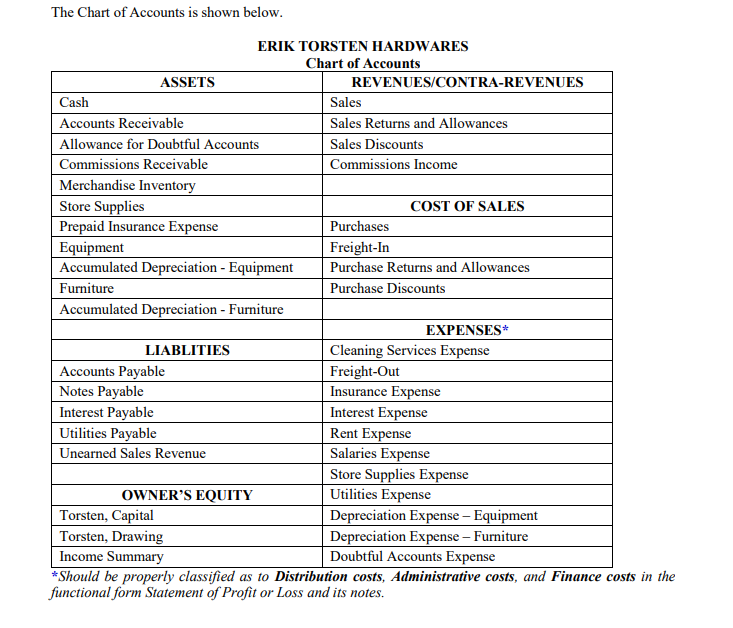 The Chart of Accounts is shown below. s in | Chegg.com