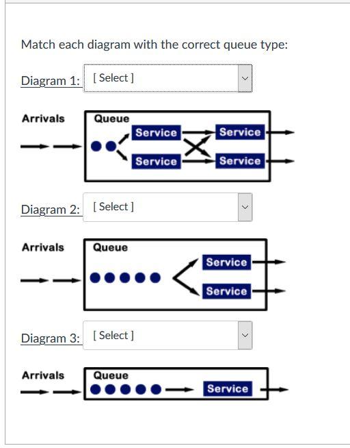 Solved Match each diagram with the correct queue type: | Chegg.com