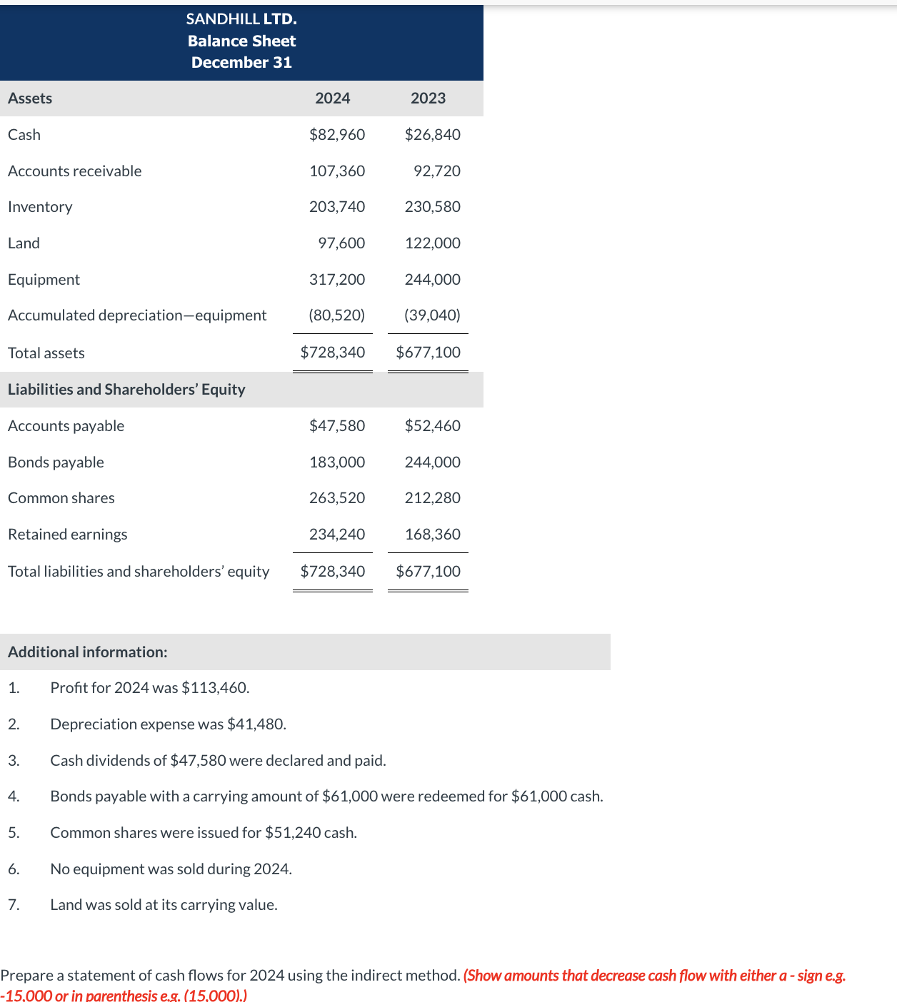 Solved Additional Information 1 Profit For 2024 Was Chegg Com   PhpSh0EOb