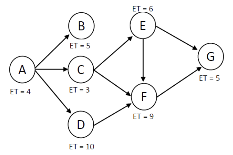 Solved Using the above network diagram, calculate the