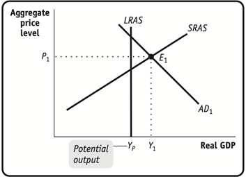 Solved 2. Fiscal policy. The accompanying diagram shows the | Chegg.com