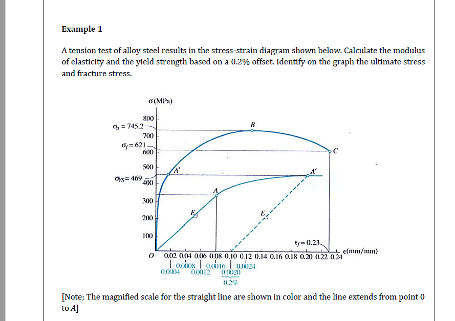 A tension test of alloy steel results in the stress-strain diagram shown below. Calculate the modulus of elasticity and the y